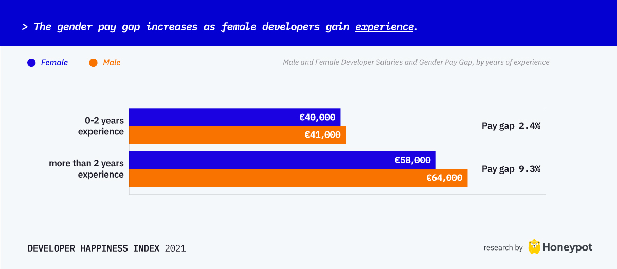 Gender pay gap increases as as female developers gain experience