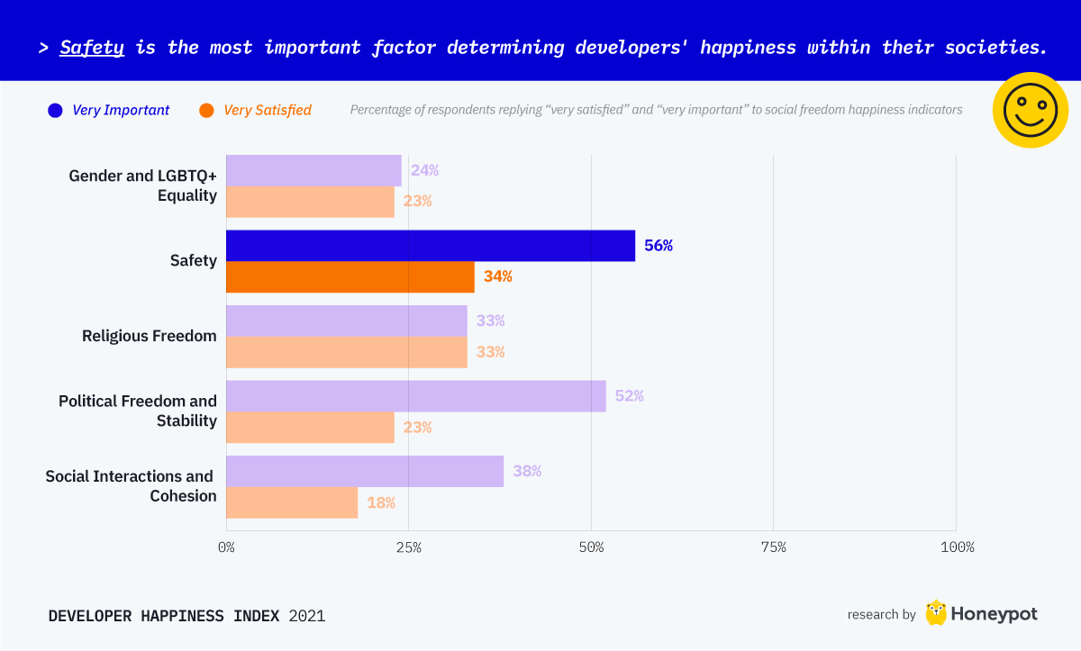 Safety is the most important factor for developer happiness