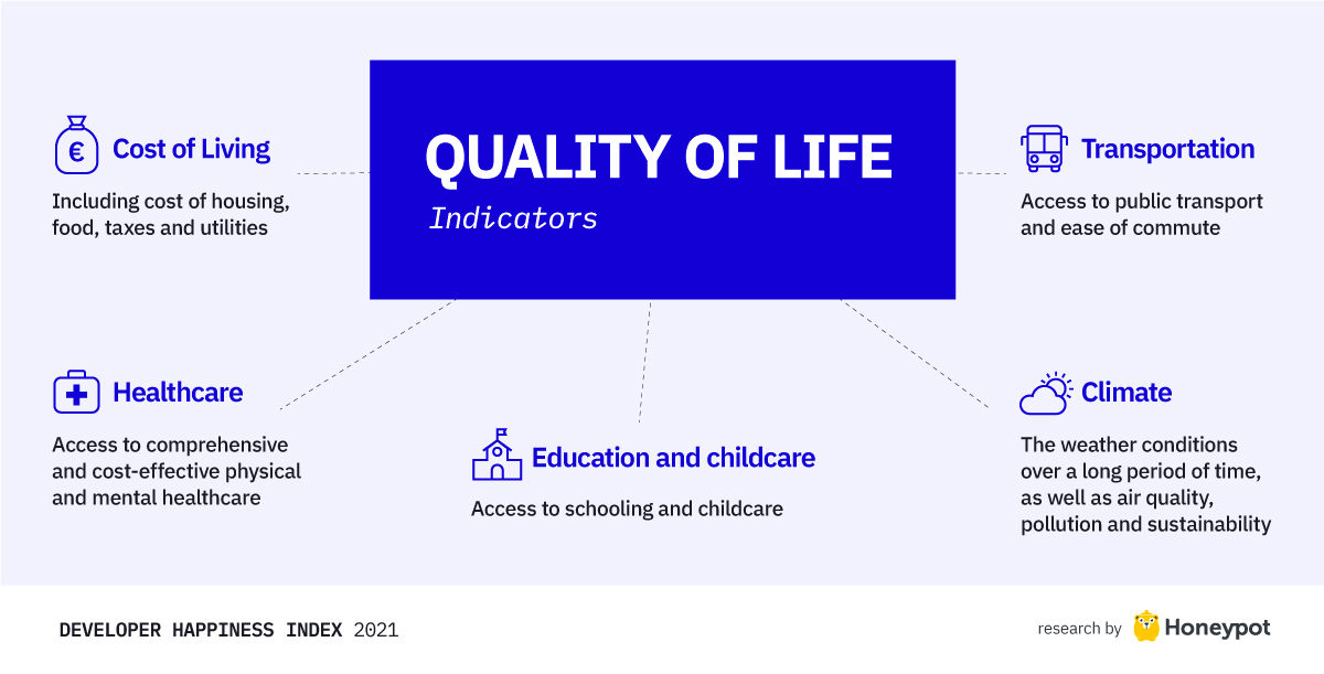 Quality of life indicators