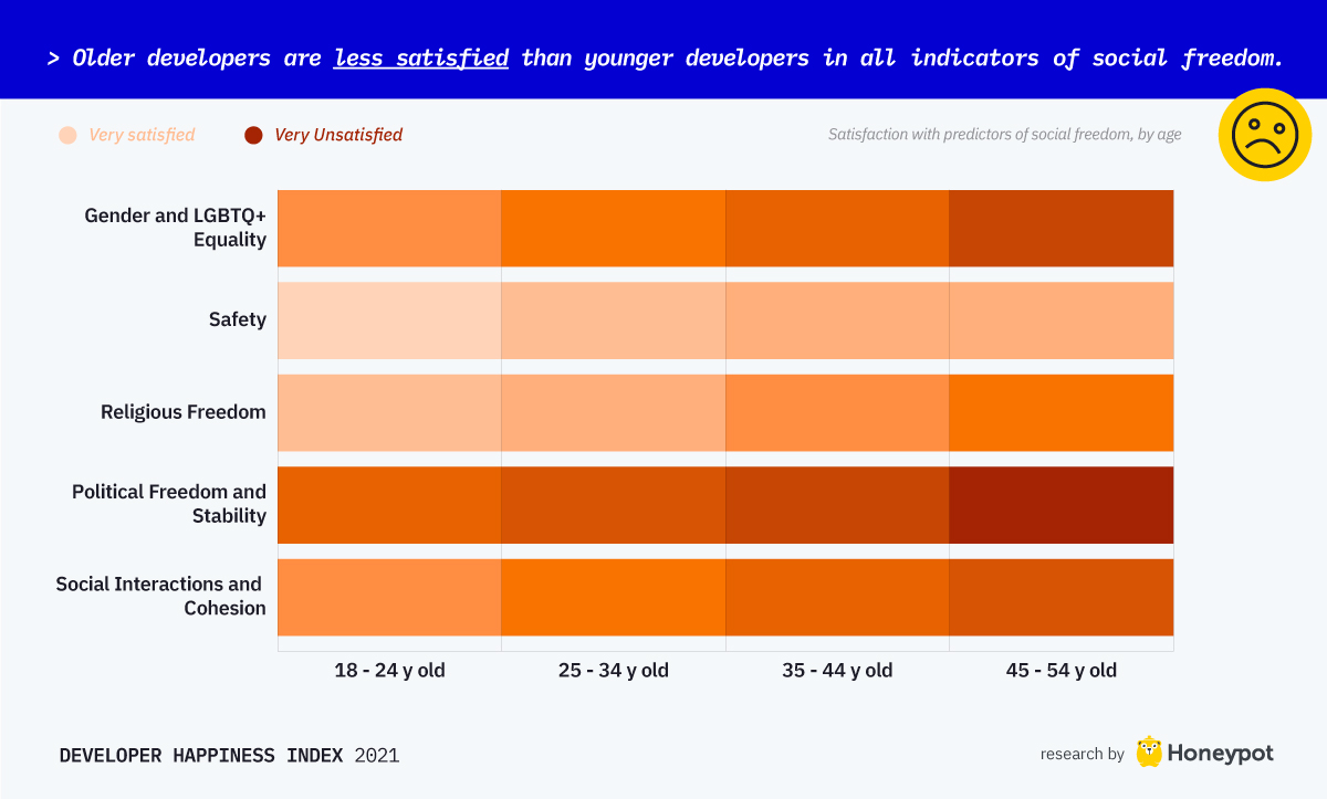 Older developers are less satisfied than younger developers in all aspects of their social freedom