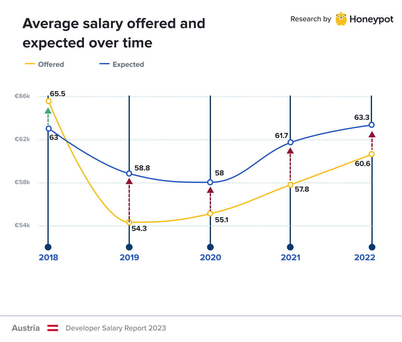 Austria – Average offered vs. expected over time