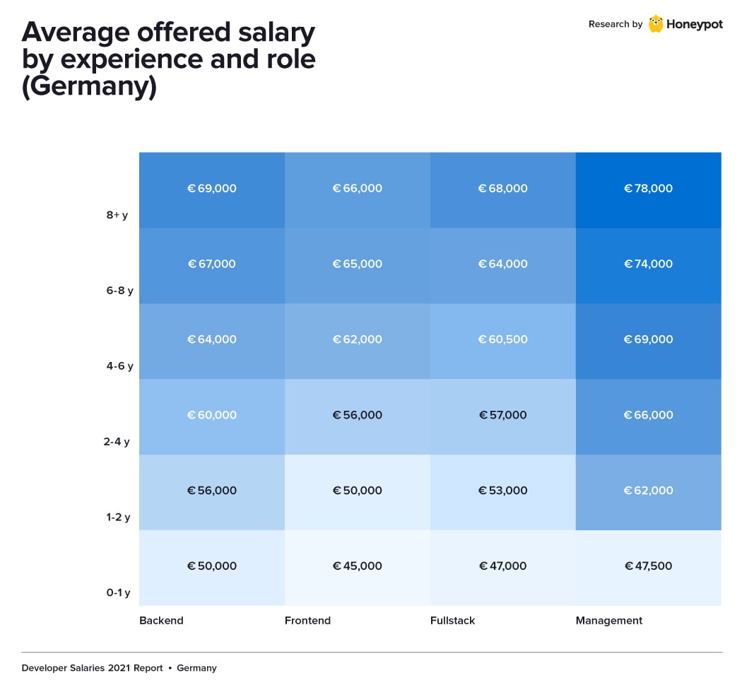 Dev salary by exp and role Germany