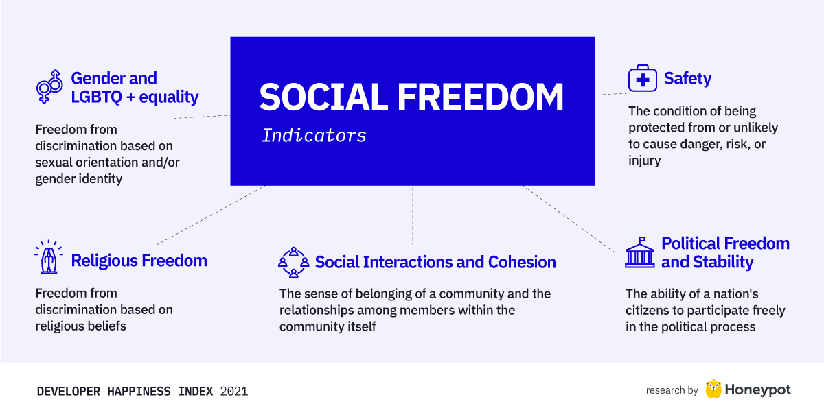 Social freedom indicators