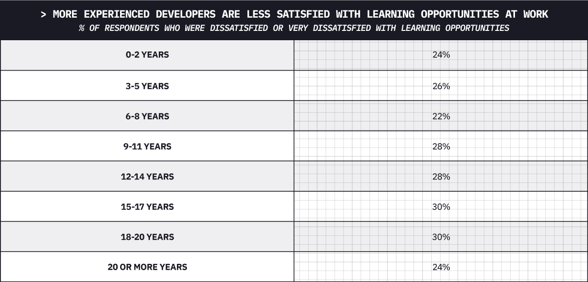 More experienced developers are less satisfied with learning opportunities