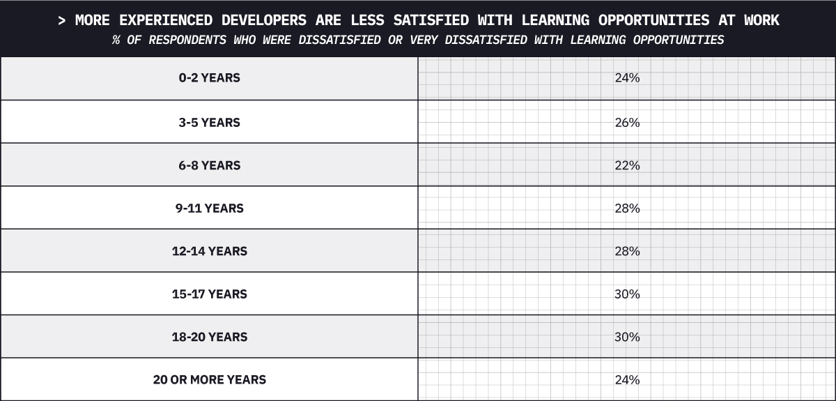 Are you a happy developer  Depends on where you live - 14