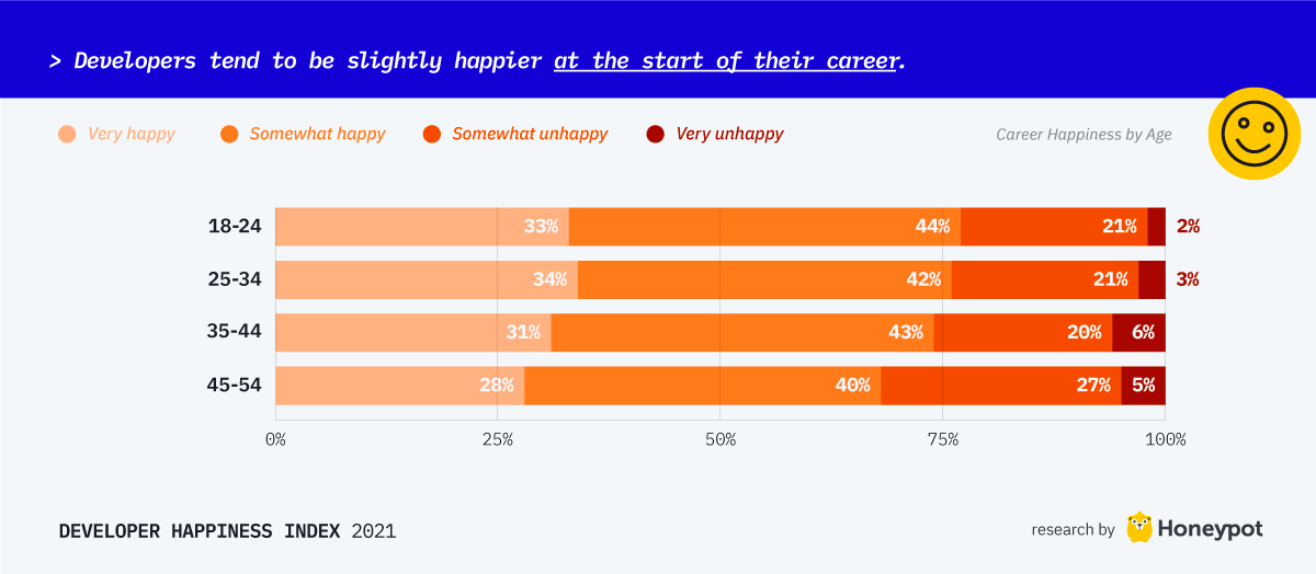 Developers tend to slightly happier at the start of their career