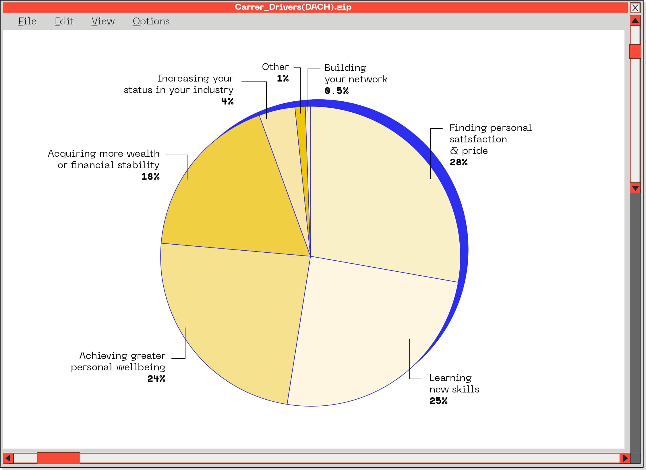 career drivers (DACH)