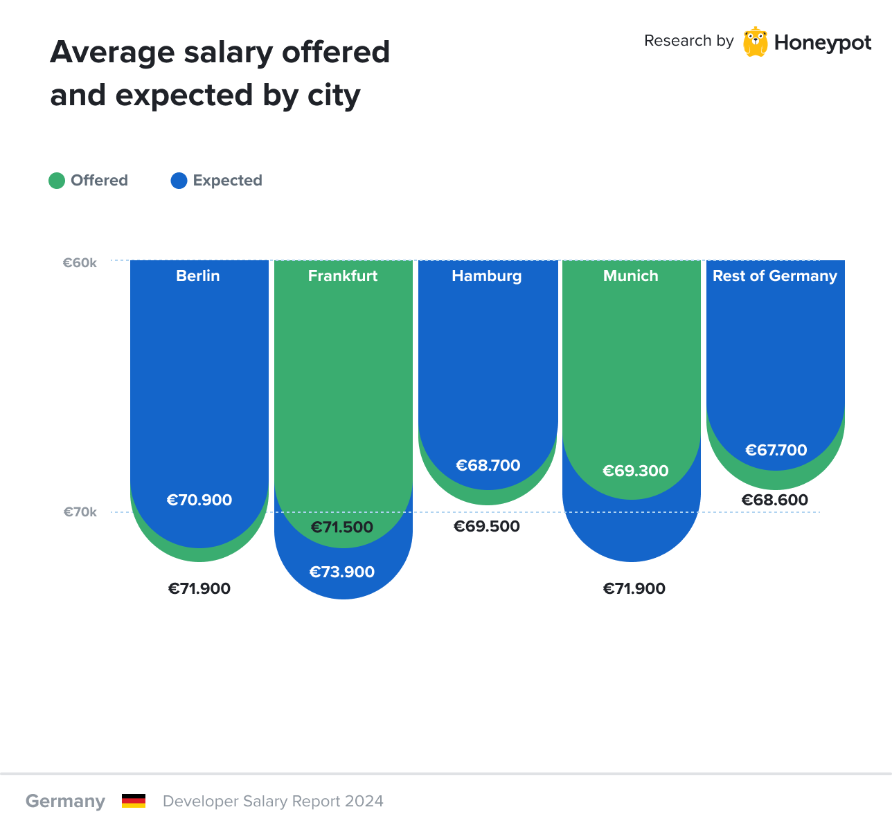 Average salary offered and expected by city