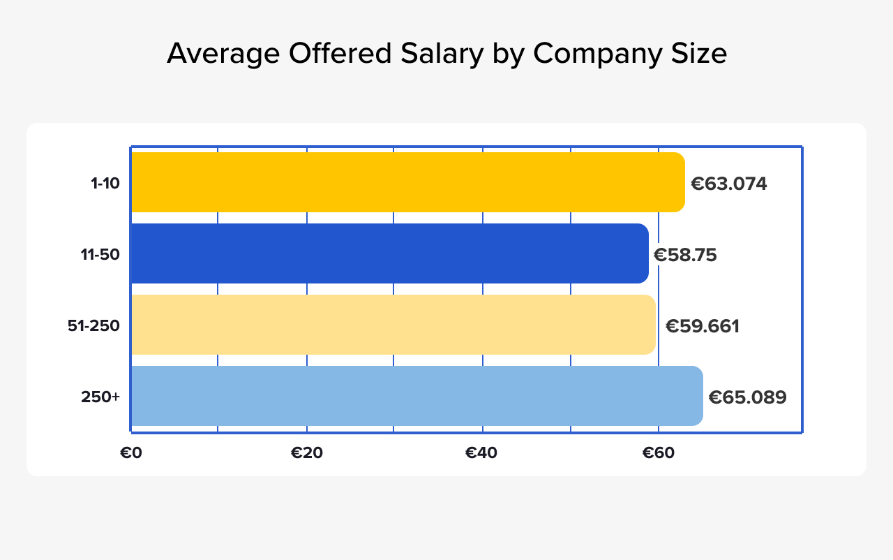 Data Scientist Offered Salary by Company Size