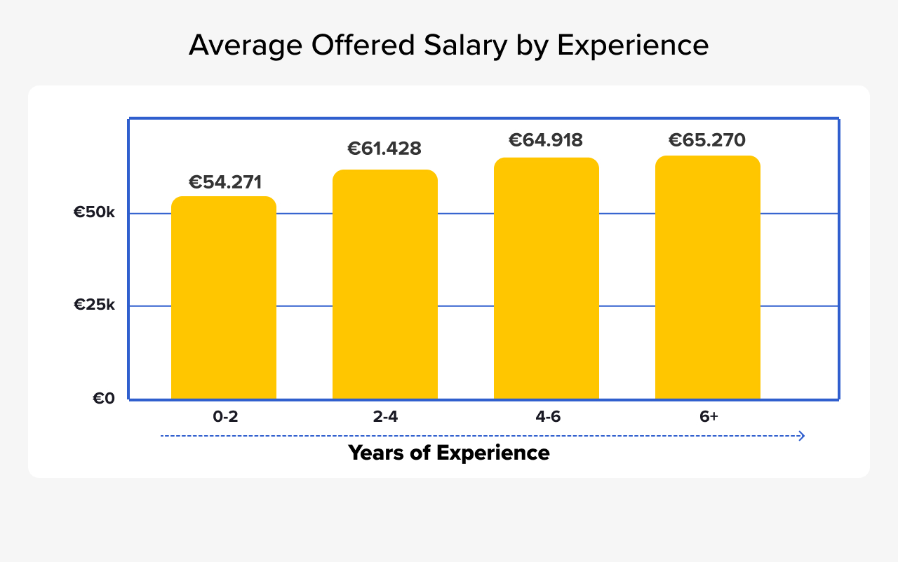 Data Engineers Offered Salary by Experience