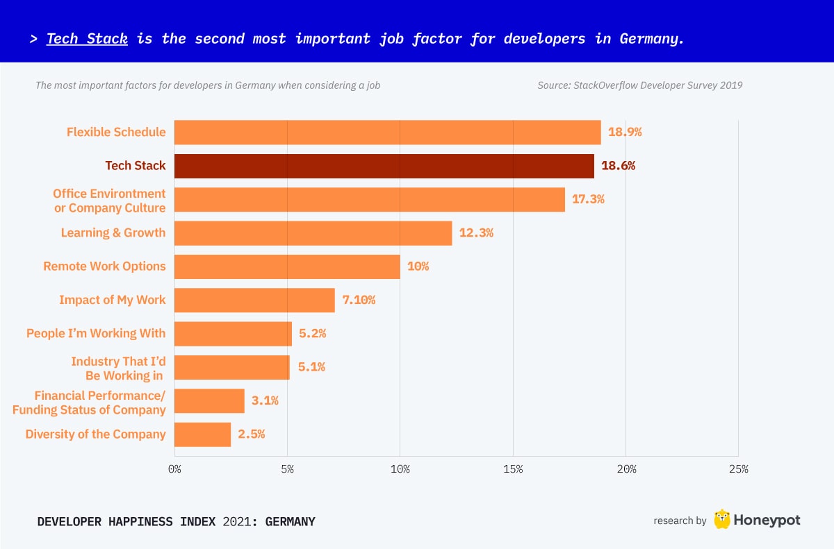 Tech Stack is the second most important job factor for developers in Germany