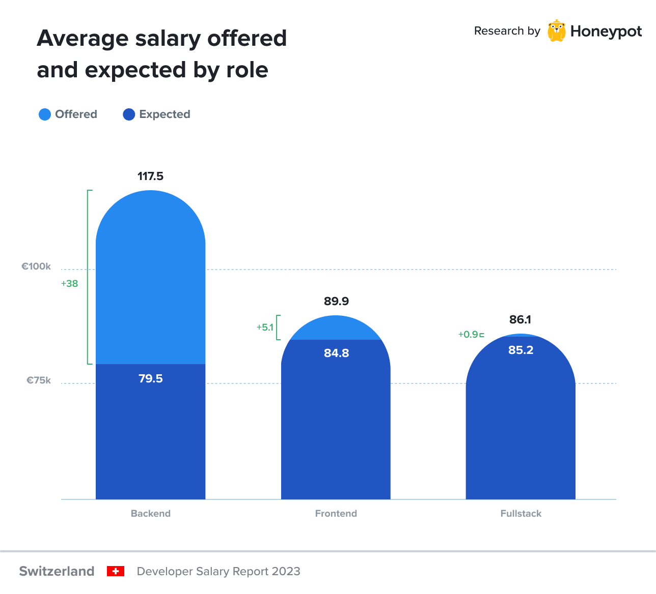 Switzerland – Average offered vs expected salary by role