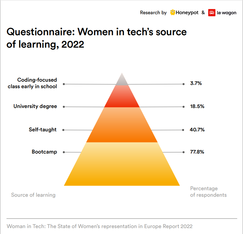 Women in Tech 2022 Report: The State of Women's Representation in