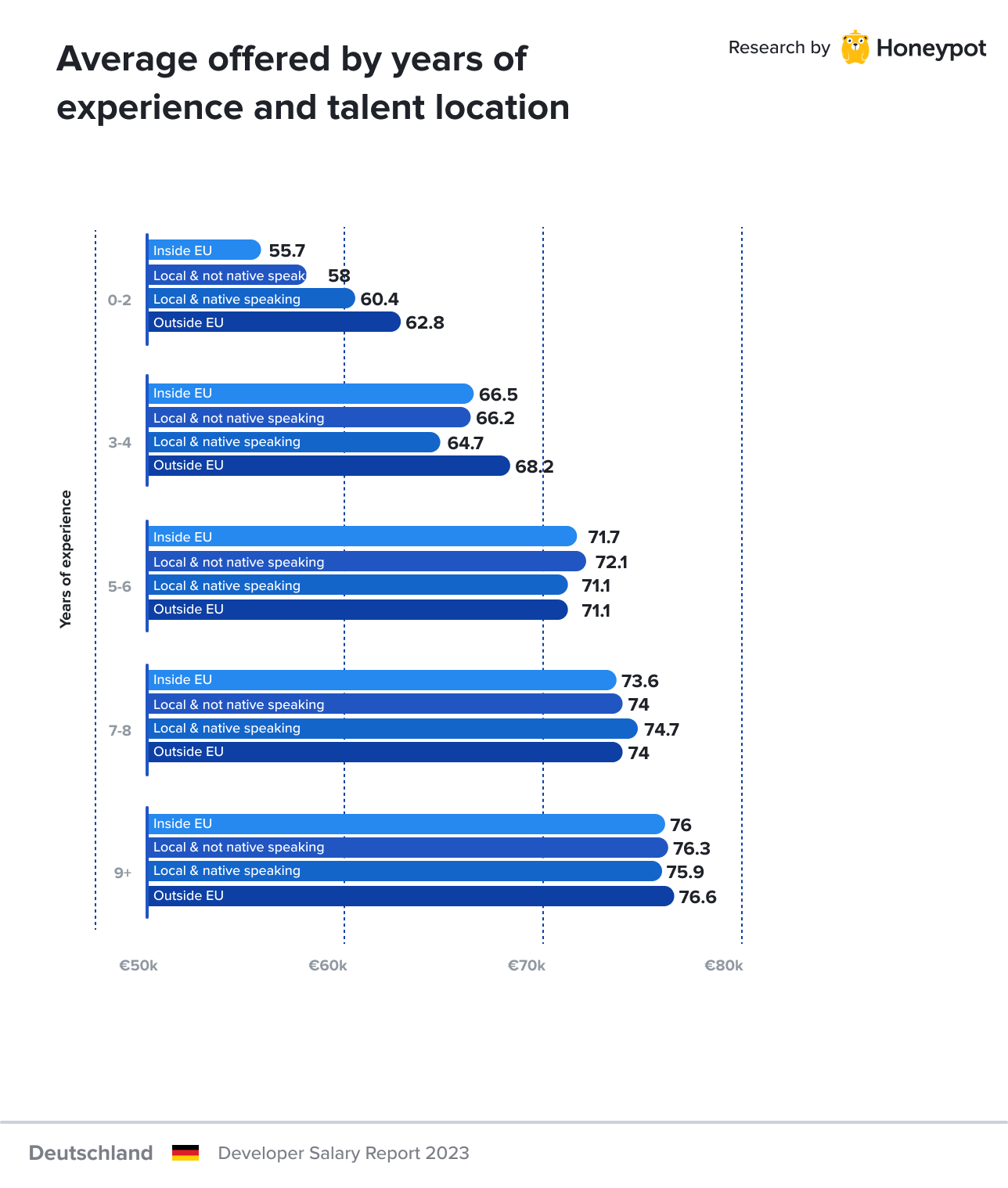 Germany – Average offered by years of exbyience and talent location