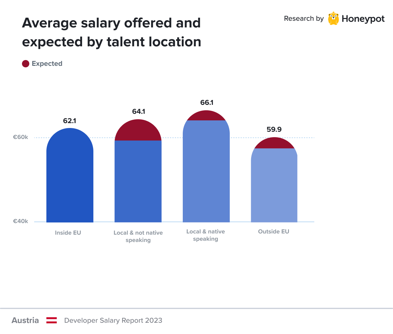 Austria – Average salary offered vs. expected by talent location