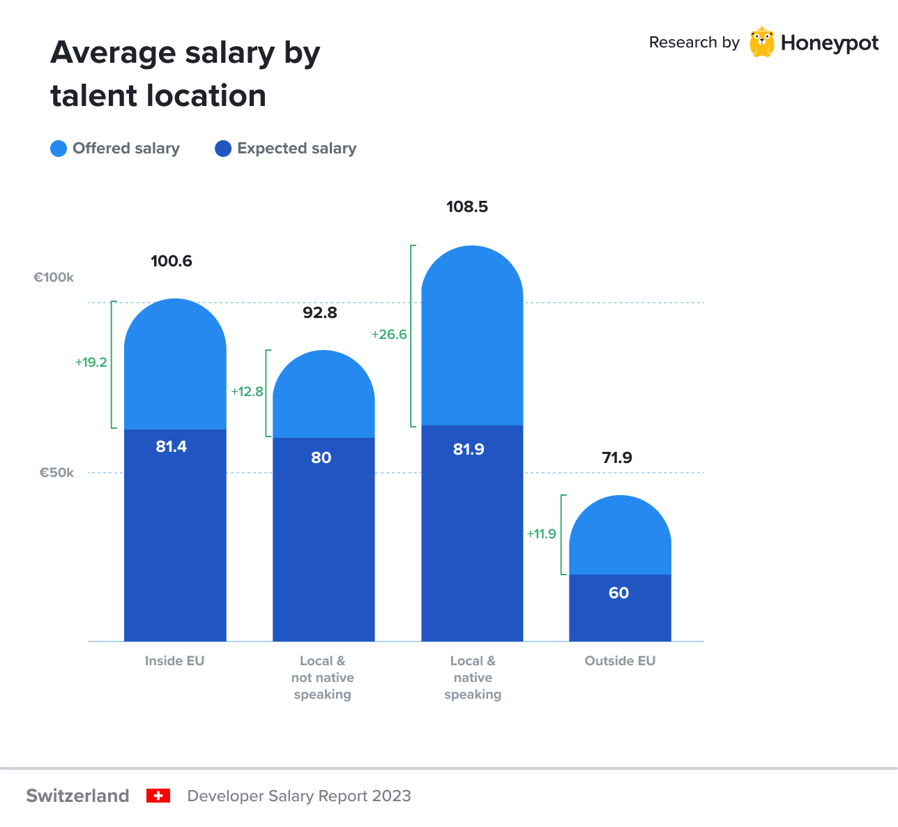 Switzerland – Average salary by talent location