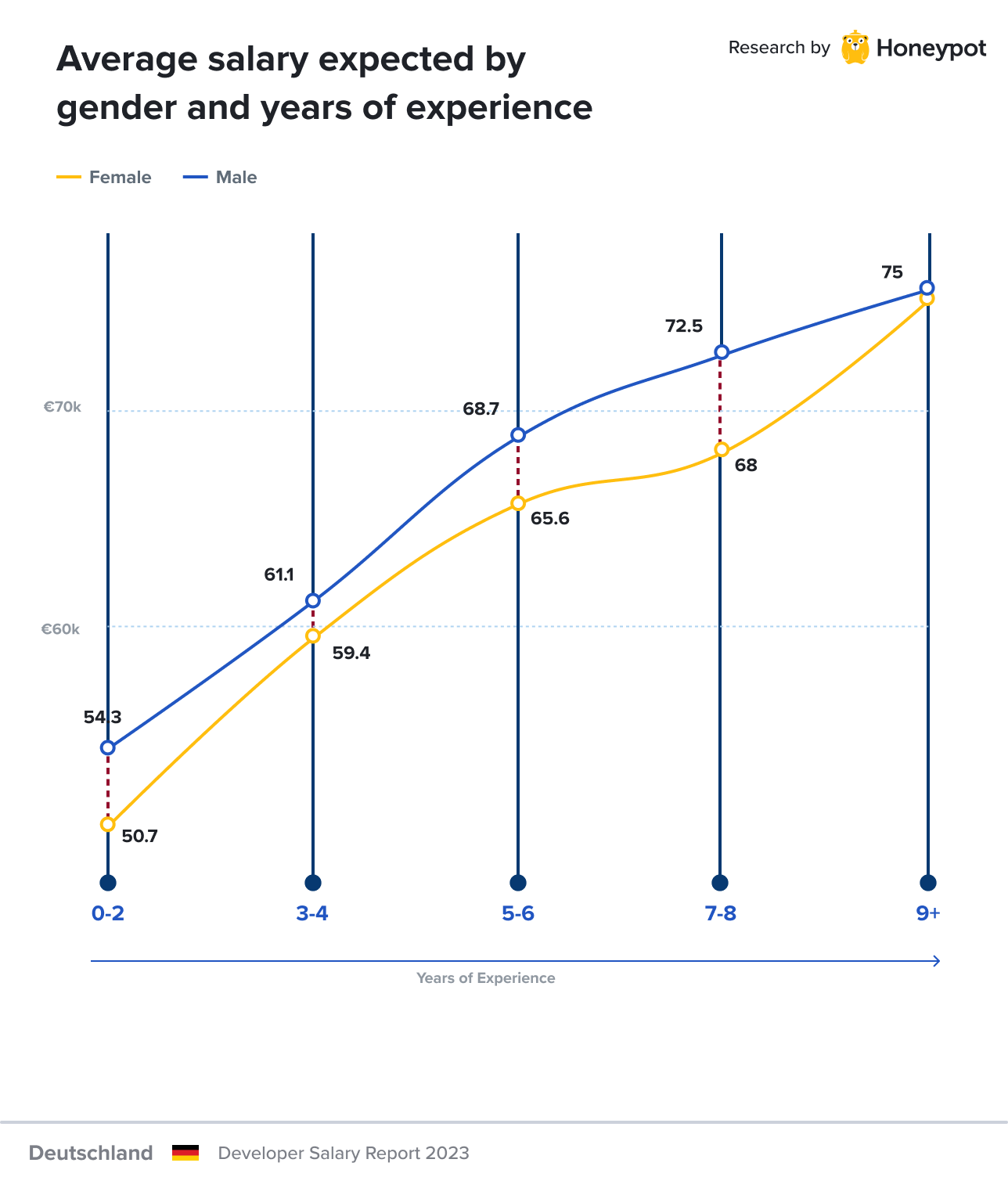 Germany – Average expected by gender and years of experience