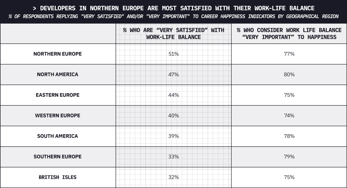 Work-life balance satisfaction in regions