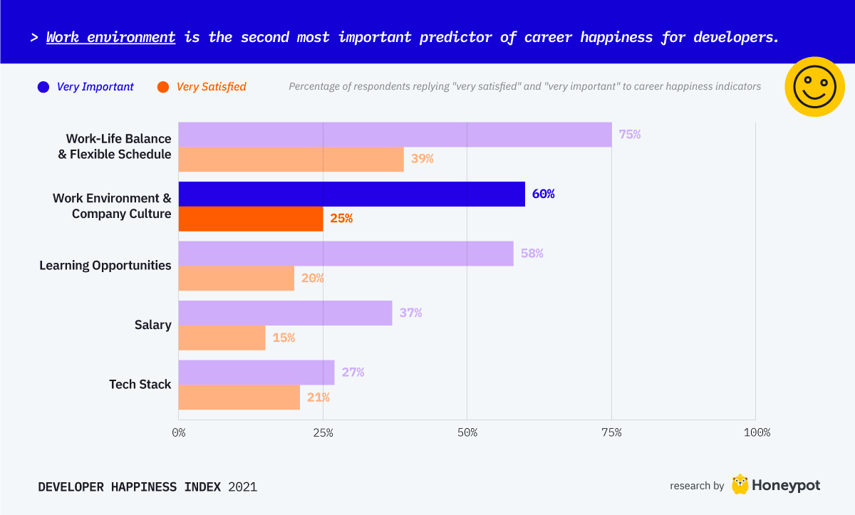 Are you a happy developer  Depends on where you live - 61