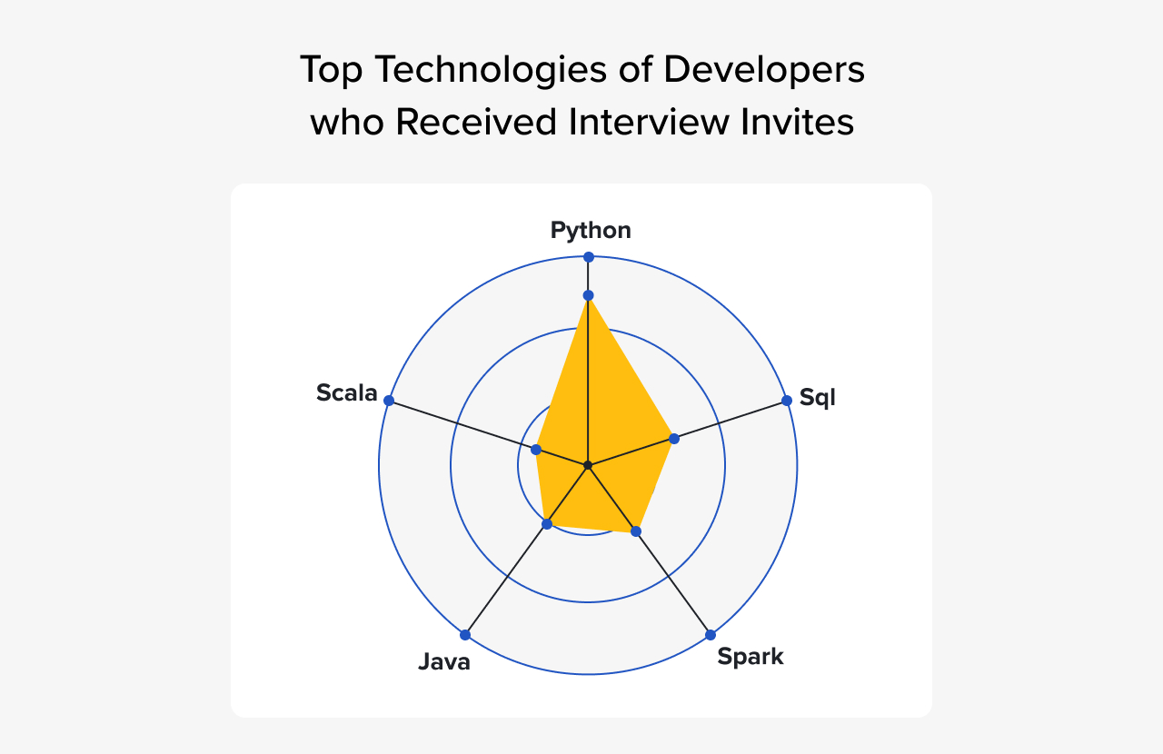 Data Engineers Top Technologies