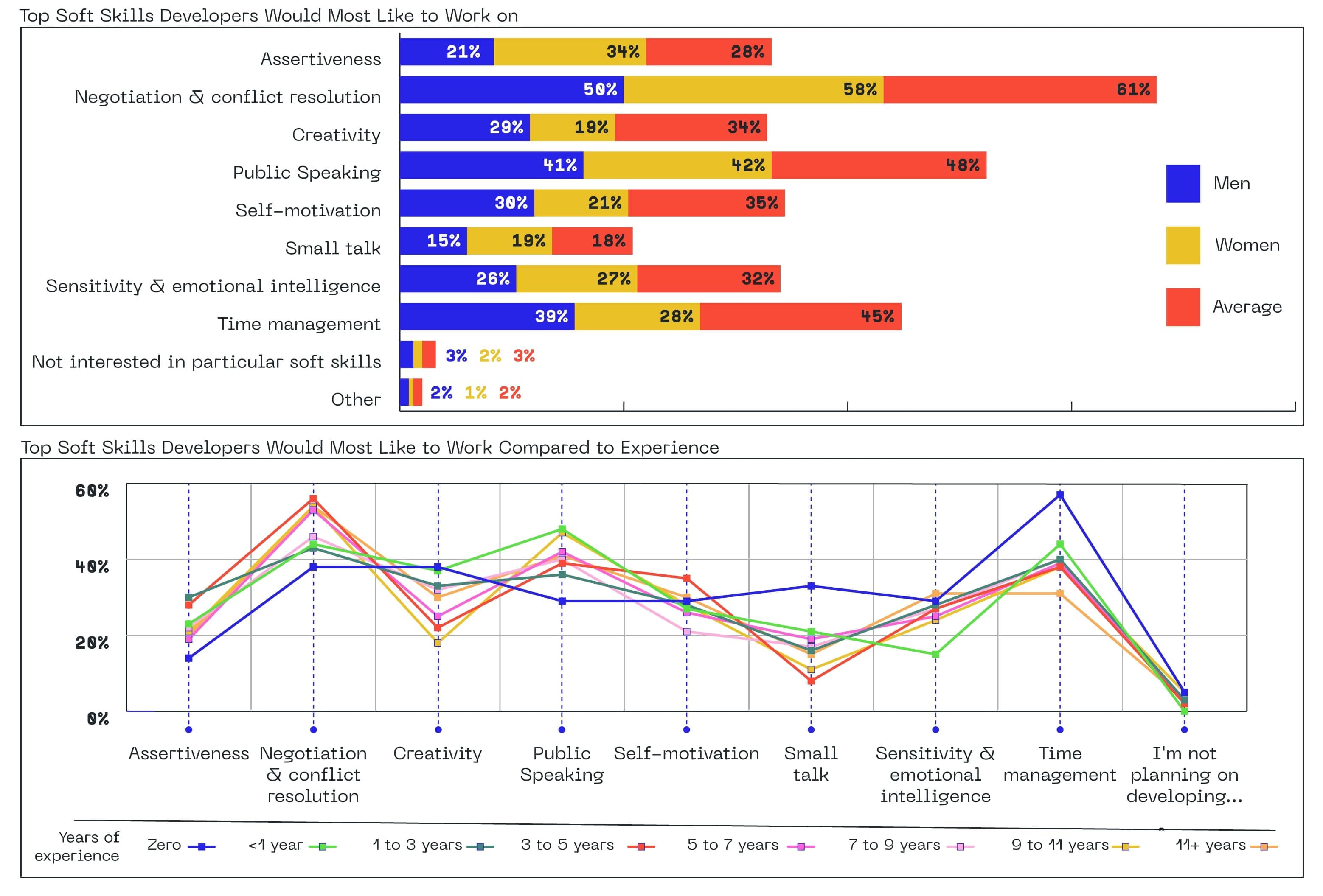 Developer soft skills europe