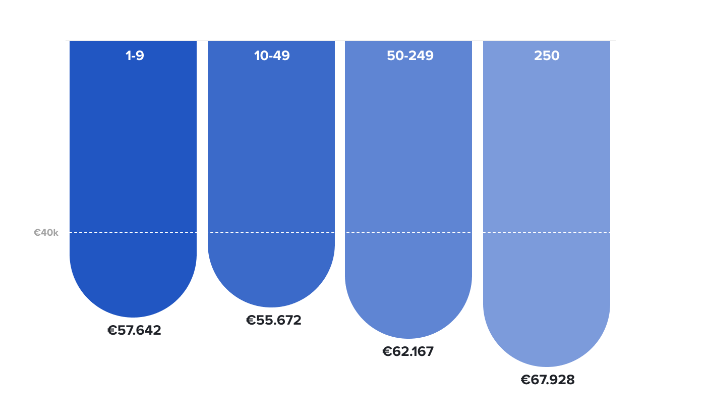 Netherlands Average Offered Salary per Company Size