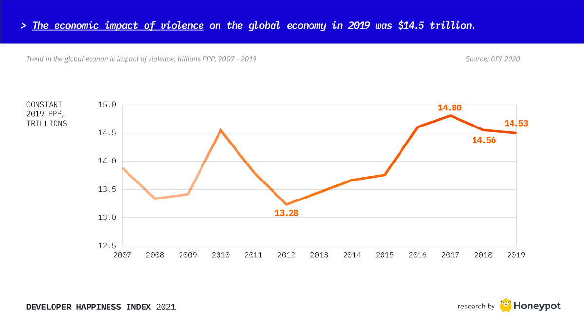 The economic impact of violence on the global economy