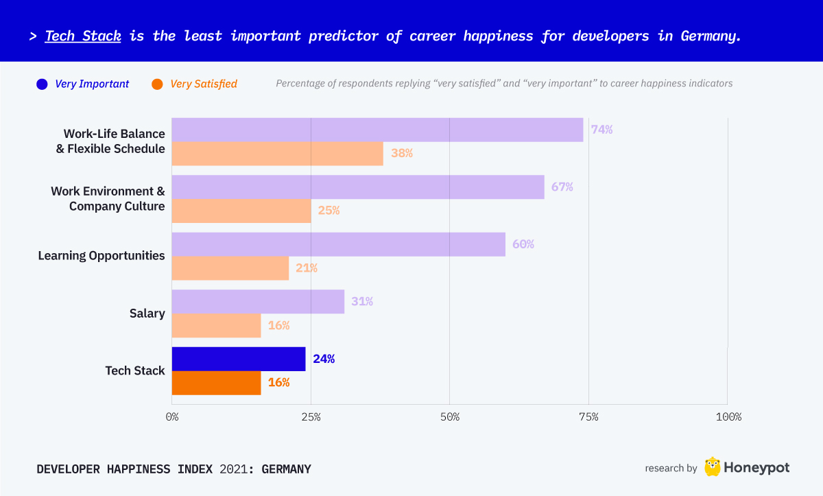 Tech stack is the least important predictor of career happiness for developers in Germany