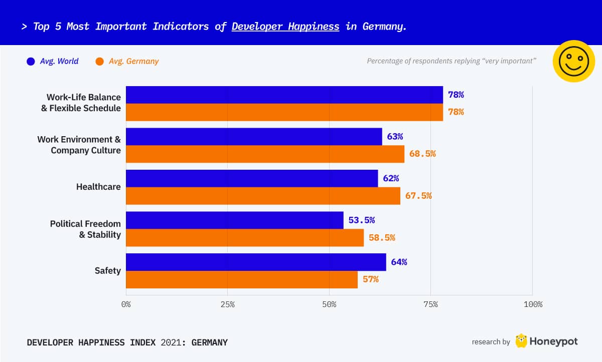 Top 5 most important indicators of developer happiness in Germany