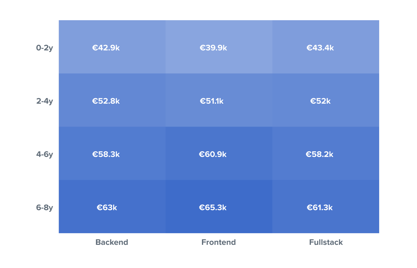 Average expected salary per role and years of experience, 2021 (Netherlands)