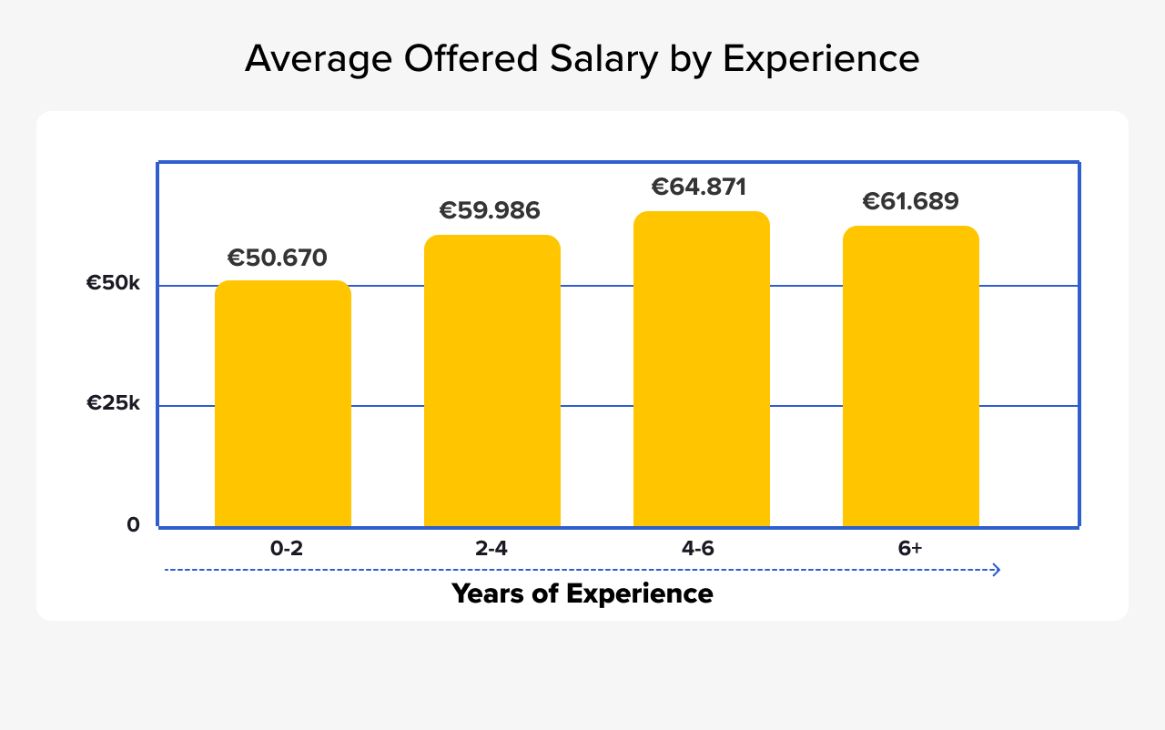 Data Scientist Offered Salary by Experience