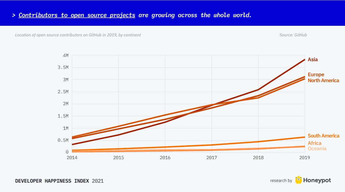 Contributors to open source projects are growing across the world