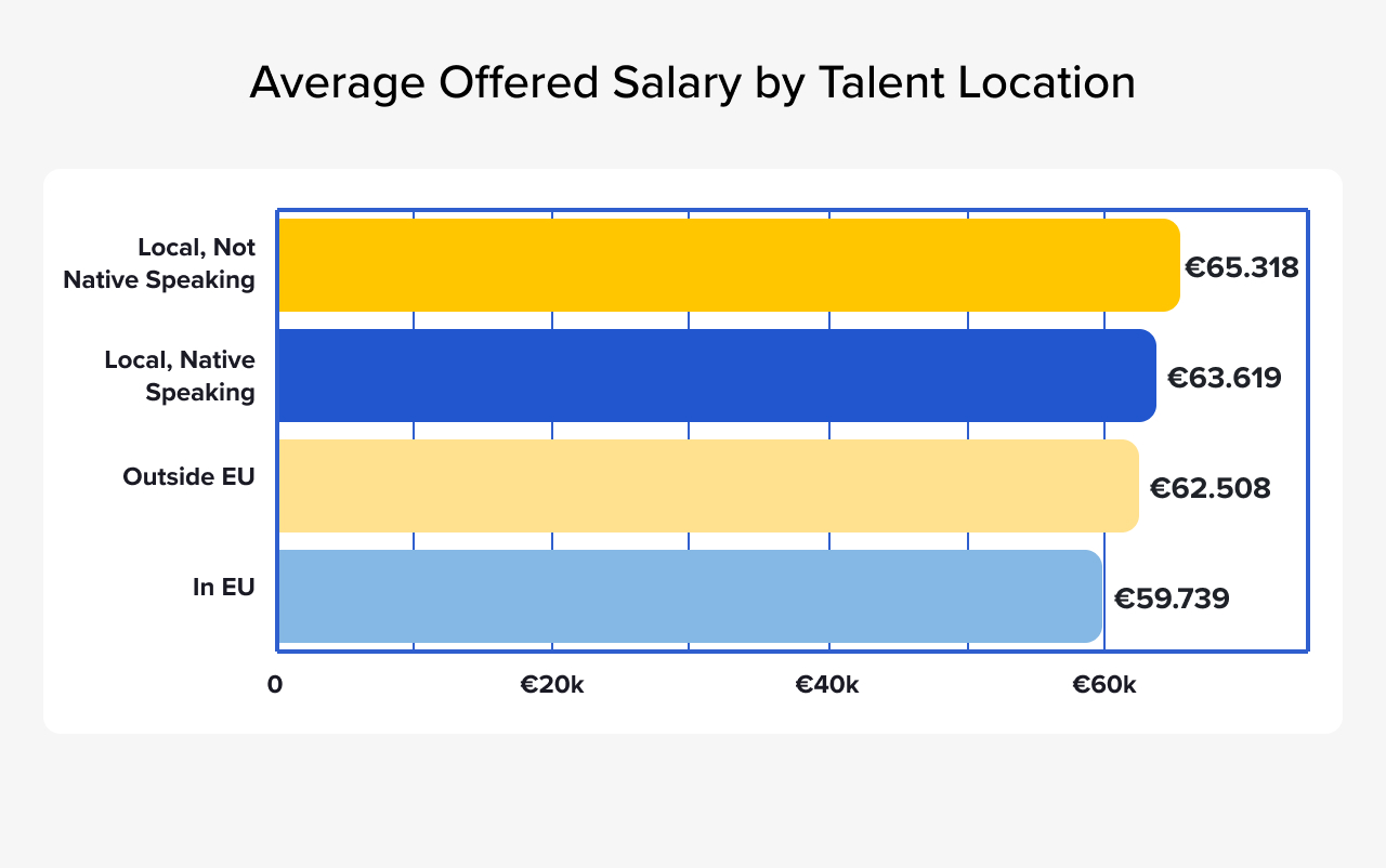 Data Engineers Offered Salary by Talent Location