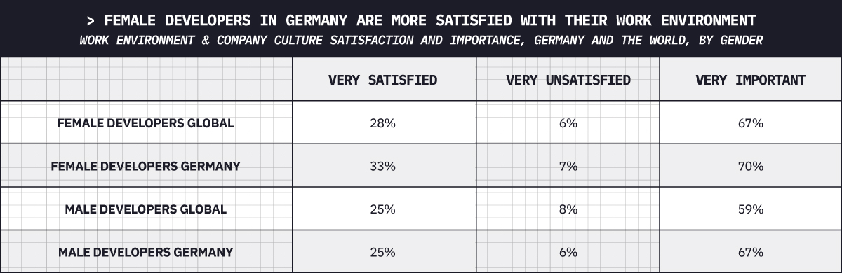 Female developers in Germany are more satisfied with their work environment 