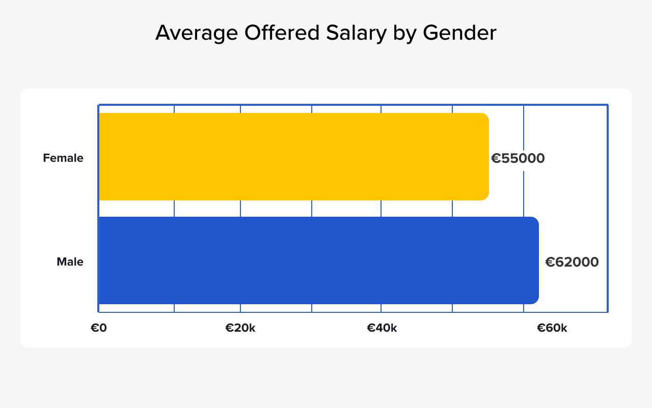 Data Scientist Offered Salary by Gender