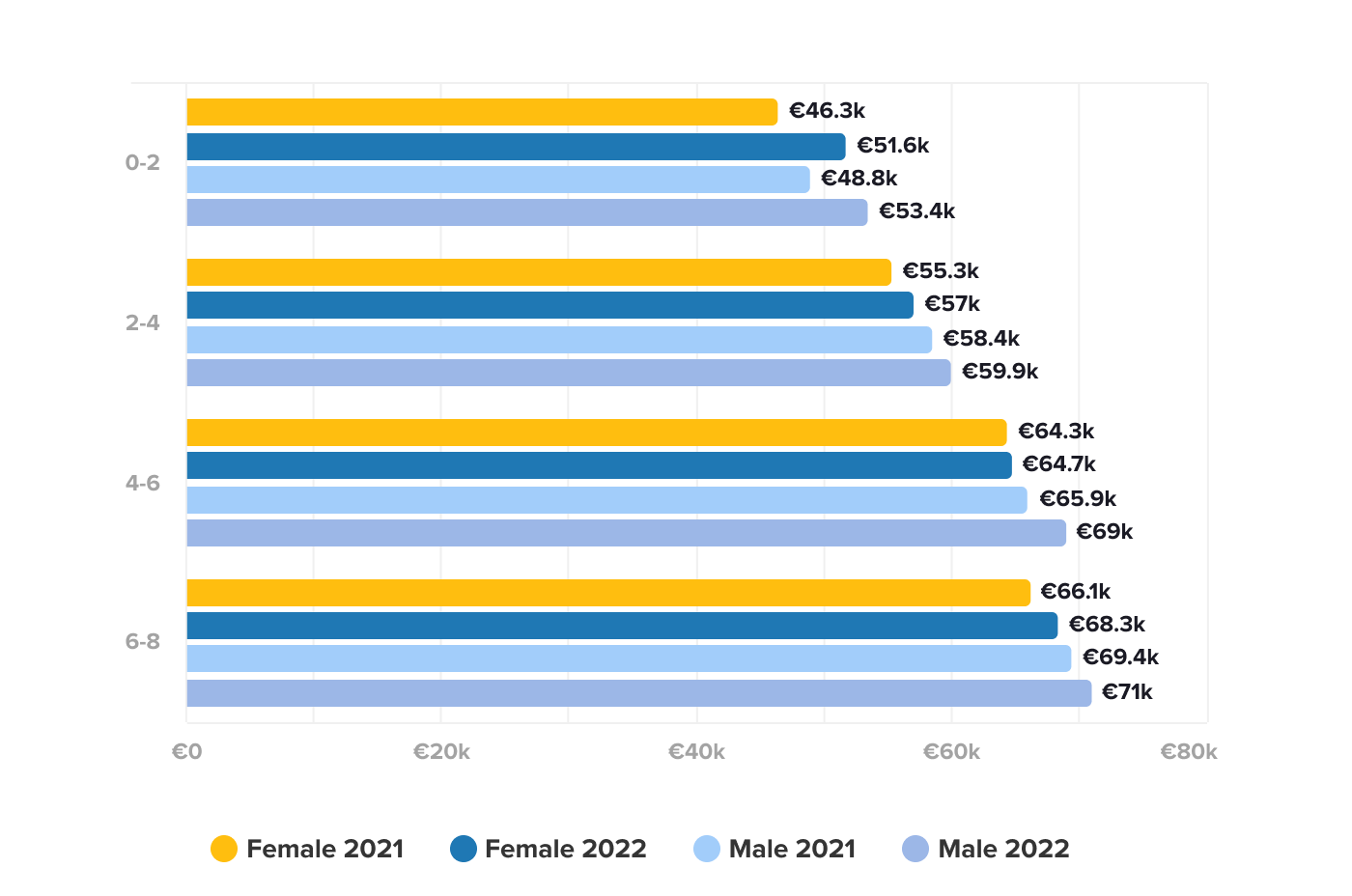 GERMANY Expected salary per gender and years of experience