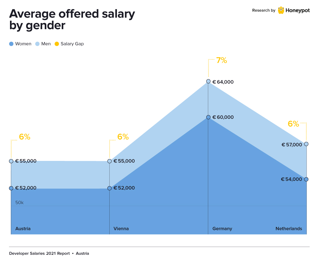 Salary by gender - Austria