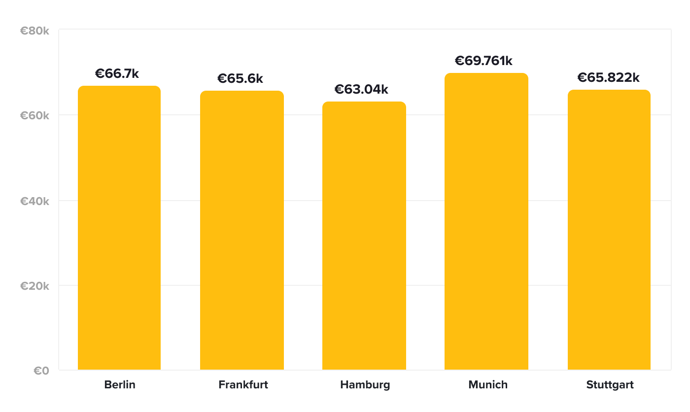 GER Average Offered Salary 2021