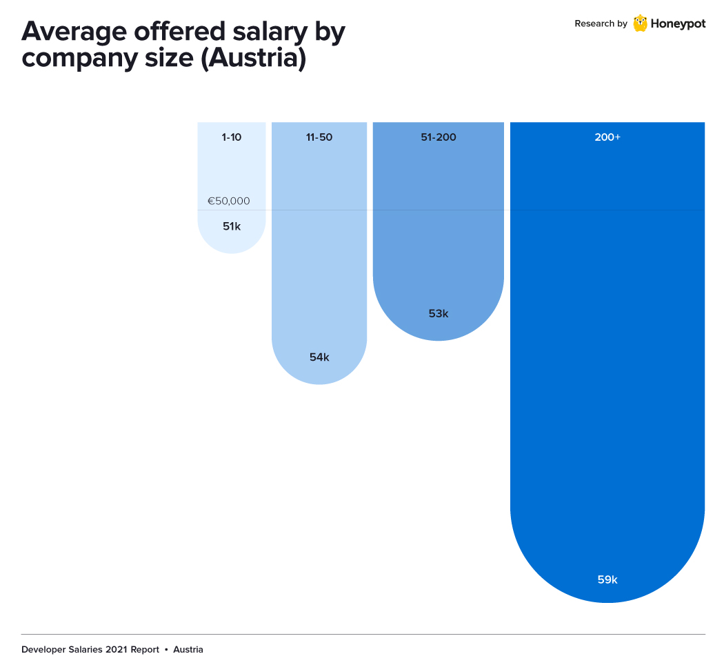Salary by company size - Austria