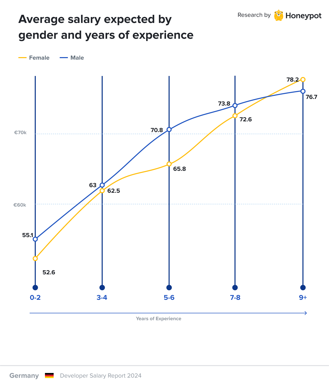 Average salary expected by gender and years of experience