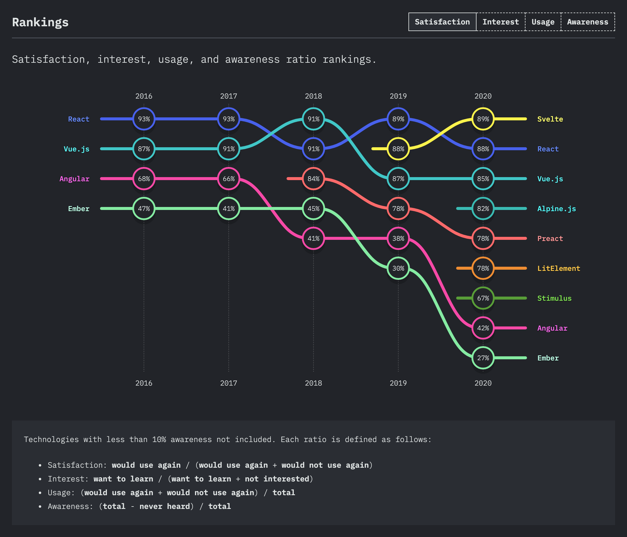 front end frameworks experience ranking