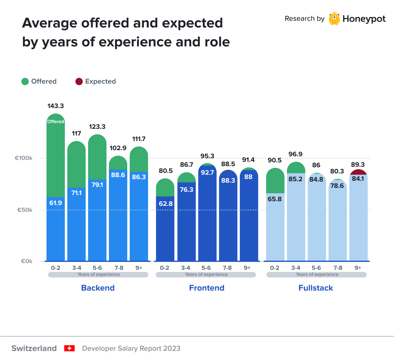 Switzerland – Average offered and expected by role and years of experience in Switzerland