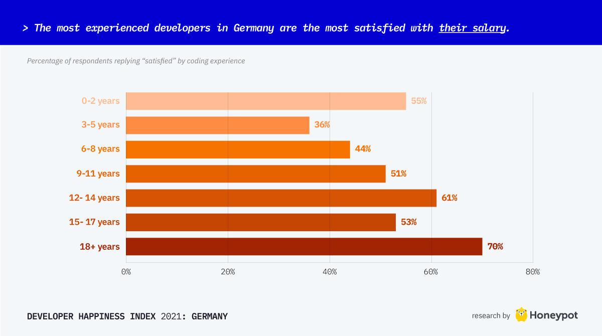 The most experienced developers in Germany are the most satisfied with their salary