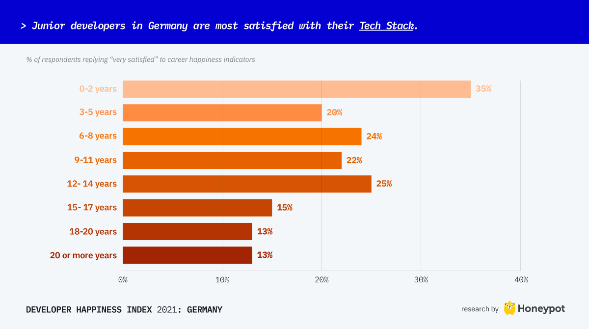Junior developers in Germany are most satisfied with their Tech Stack