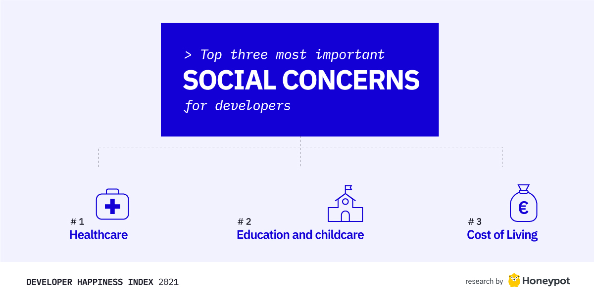 DHI 48Top three social concerns for developers