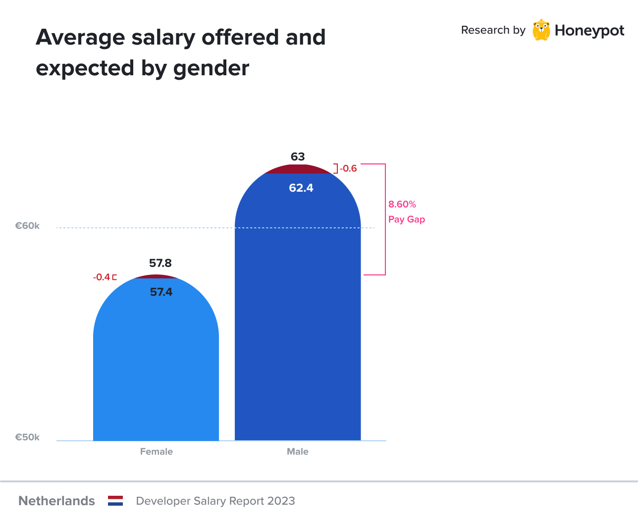 Netherlands – Average offered and expected salary by gender