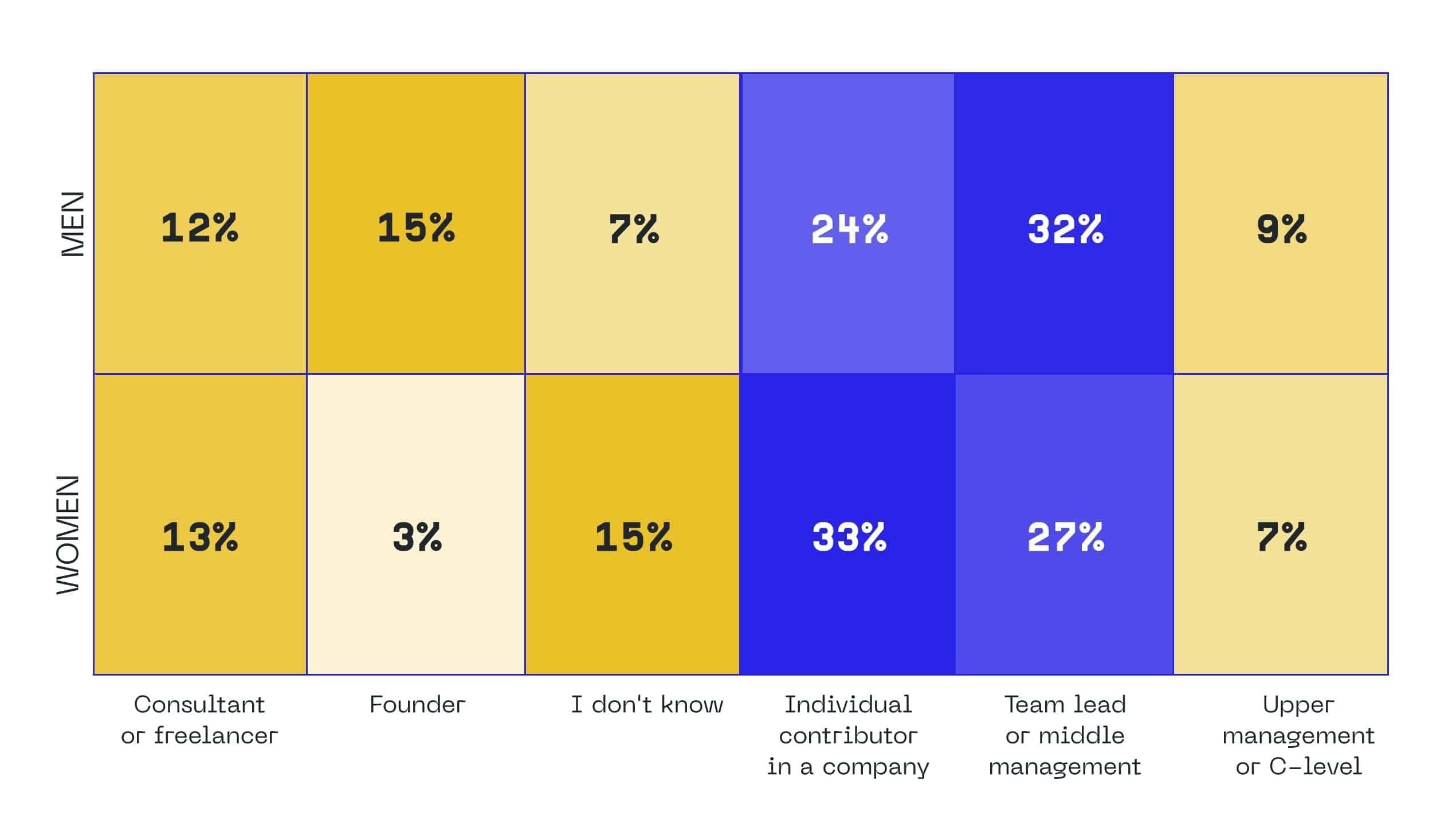 developer ideal role by gender europe