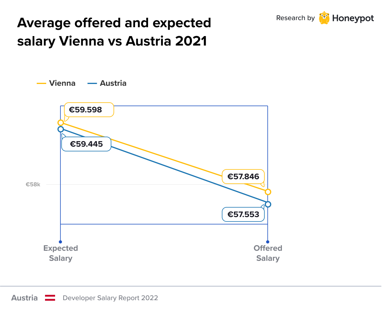 Developer Salaries Report 2022 Austria .cult by Honeypot