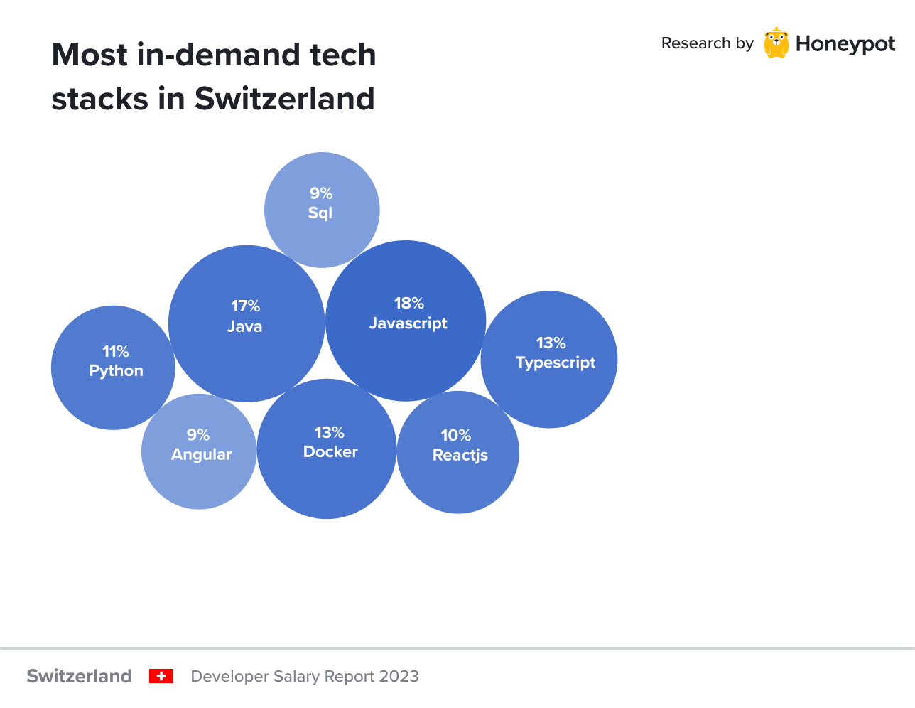 Switzerland – Most in-demand tech stacks in Switzerland-