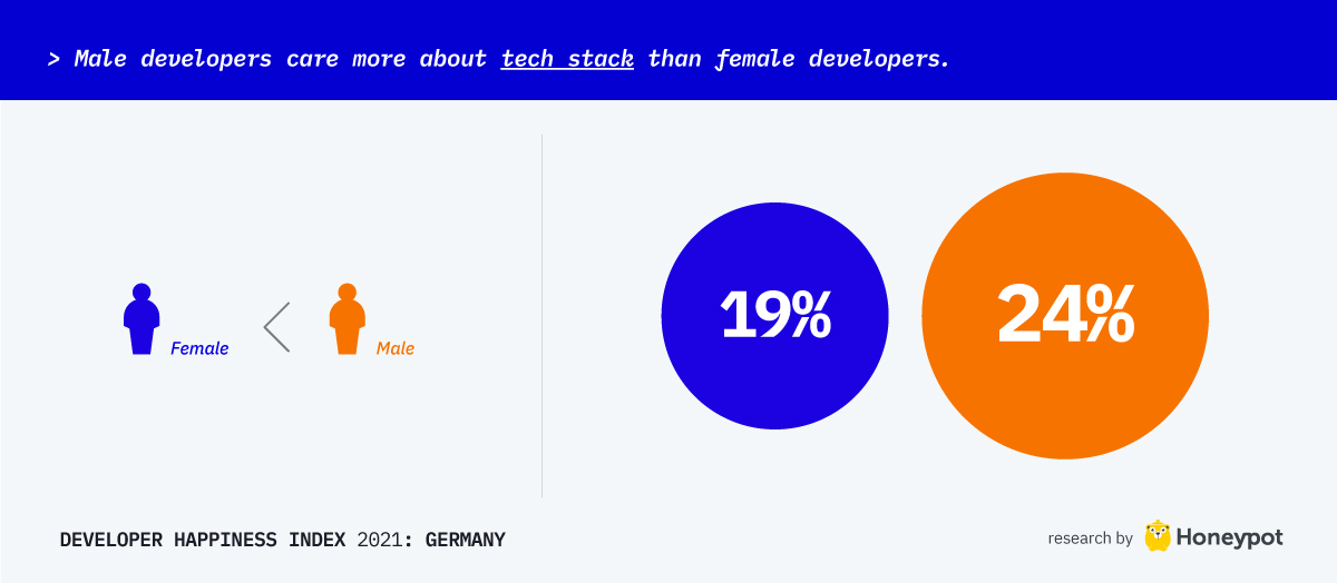 Male developers care more about tech stack than female developers